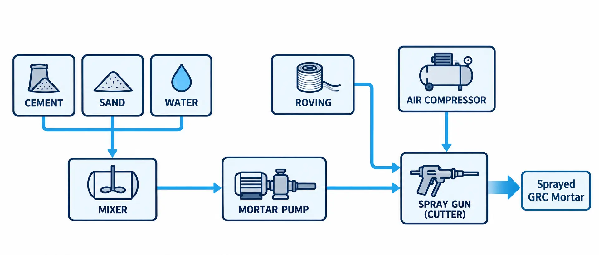 GRC spray-up process diagram: cement, sand and water go to a mixer, then a mortar pump feeds the spray gun, where glass roving is chopped and sprayed with the mortar using compressed air